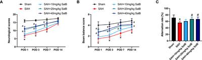 Salvianolic acid B ameliorates neuroinflammation and neuronal injury via blocking NLRP3 inflammasome and promoting SIRT1 in experimental subarachnoid hemorrhage